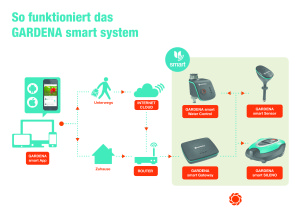 GARDENA smart system_Grafik
